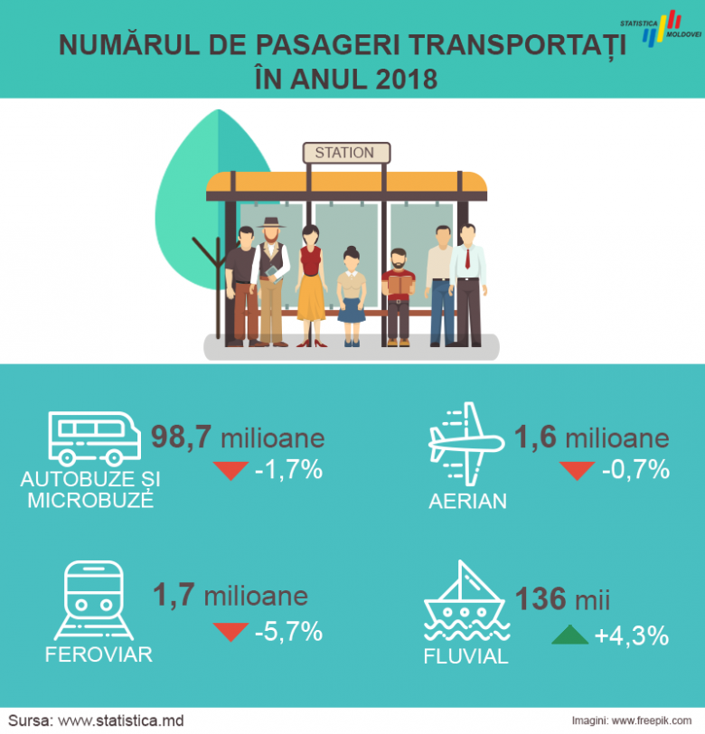 Самым востребованным видом транспорта у молдаван являются автобусы и маршрутки фото 2